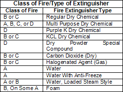 Class of Fire/Type of Extinghuisher