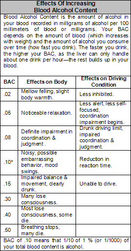 Effects of Increasing BAC